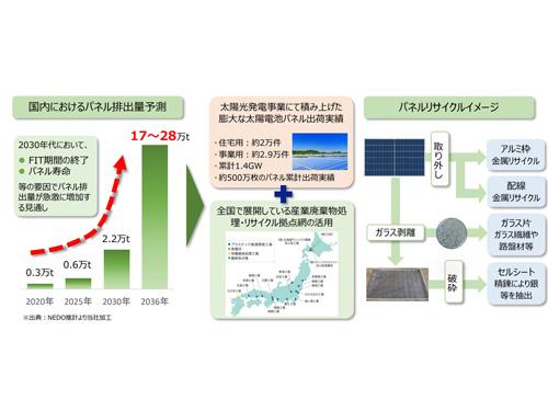 太陽光発電のリサイクル事業